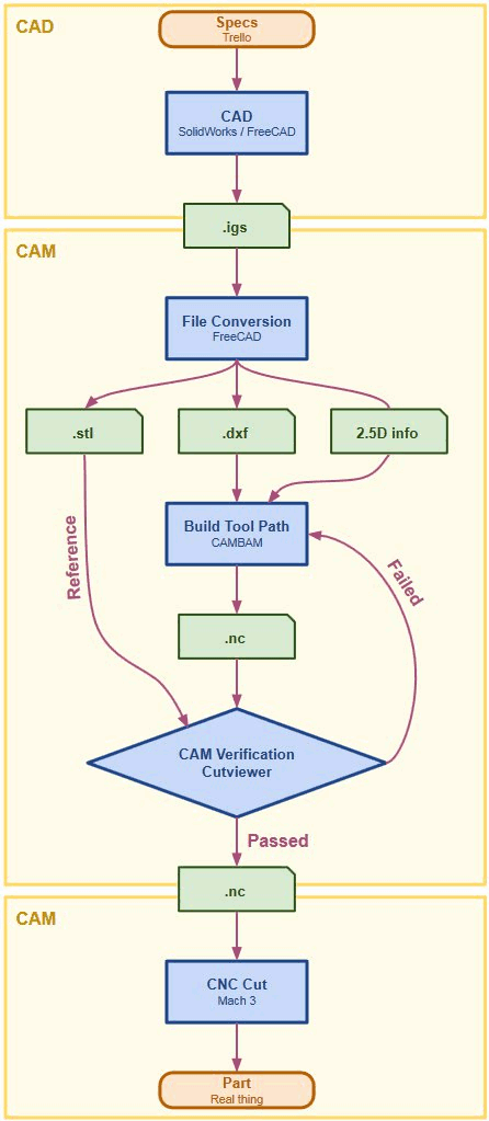 cad cam cnc workflow